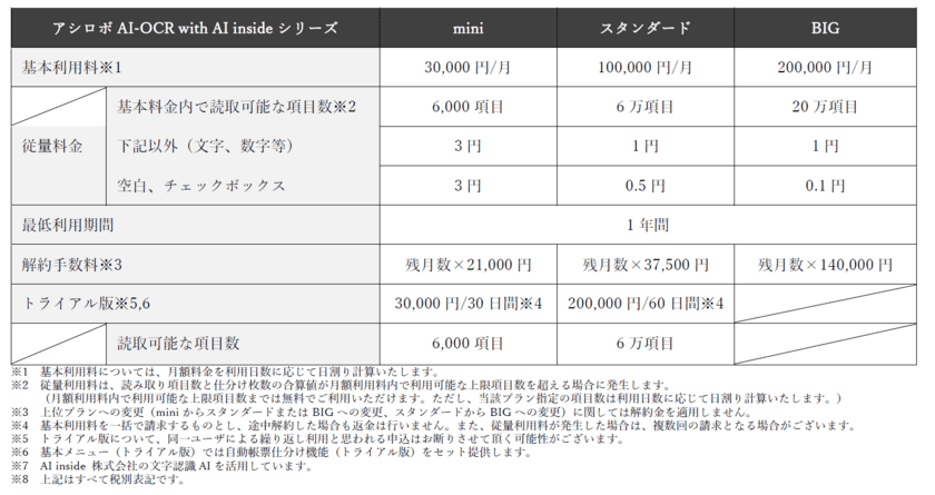 NTT東日本×アシロボ＝中小企業のDX推進
「月額3万円AI-OCR」を発売開始