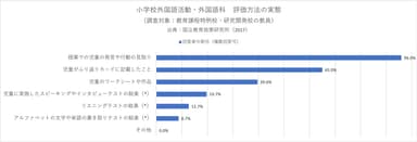 小学校外国語活動・外国語科　評価方法の実態