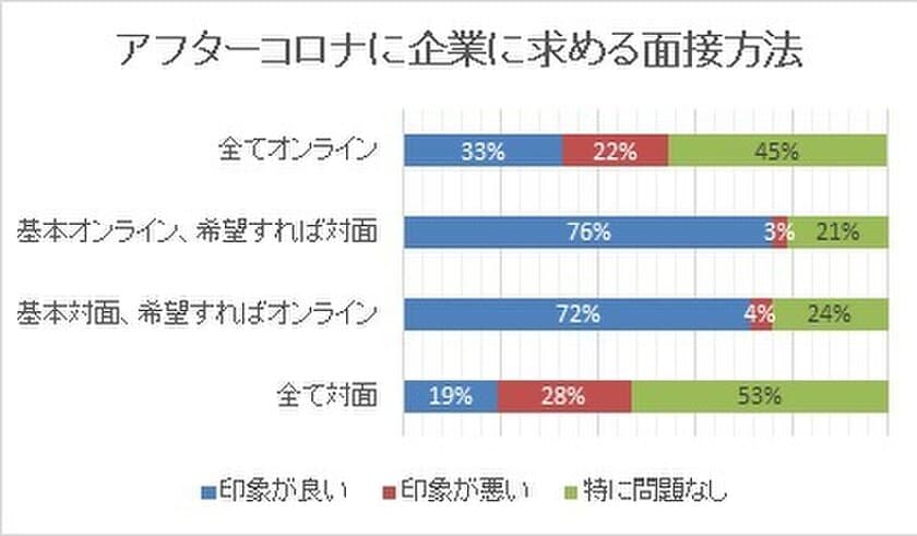 アフターコロナの転職活動の際、7割以上の転職希望者が
オンライン・対面両方での面接方法を求める傾向に