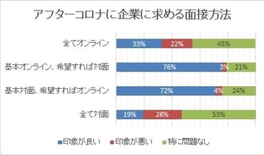 アフターコロナに企業に求める面接方法