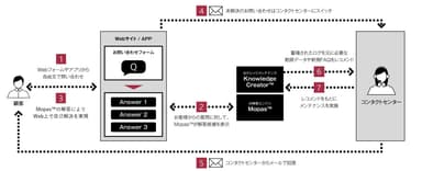 サービス概念図