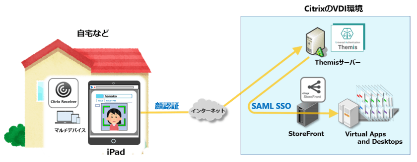 テレワーク普及で注目の仮想デスクトップ環境利用を
顔認証で安心便利に　
～仮想化環境へのゲートウェイCitrix StoreFrontと
認証基盤Themisの連携で実現～