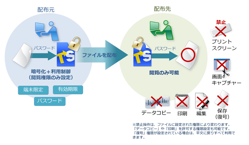 テレワークで利用するファイルの不正利用防止ソフト
「トランセーファー BASIC Ver.3.3／PRO Ver.2.0」に
安全性のアップや新機能を追加し7月13日販売開始