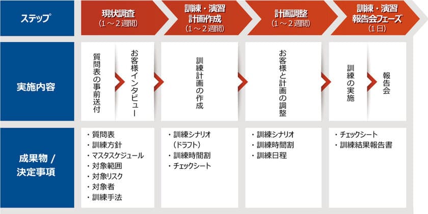 複合災害対応訓練支援サービス開始　
～オールハザードBCPの視点で
ウィズコロナ時代の災害に備える～