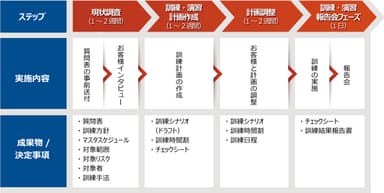 複合災害対応訓練支援サービスの流れ