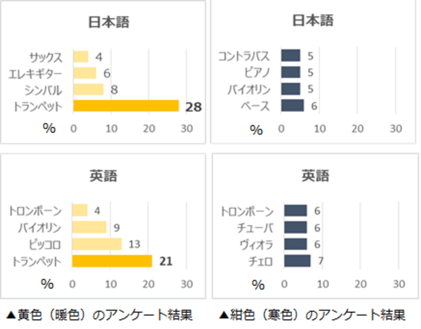 暖色はトランペットを無彩色はピアノを国籍を超えて連想
芝浦工業大学がアプリ開発のために色から連想する音を調査