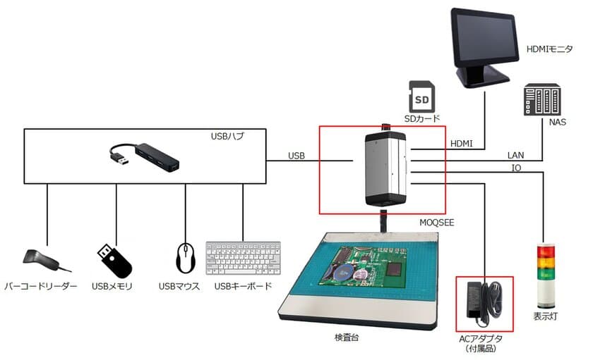 センスシングスジャパン、“極稀過検出”検査カメラ
『MOQSEE』(モクシー)を2020年10月中旬に発売