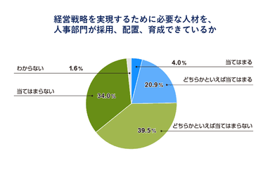 経営戦略を実現するために必要な人材を、人事部門が採用、配置、育成できているか