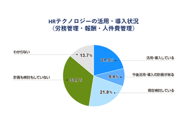 HPテクノロジーの活用・導入状況(労務管理・報酬・人件費管理)