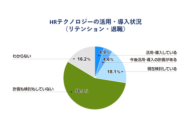 HPテクノロジーの活用・導入状況(リテンション・退職)