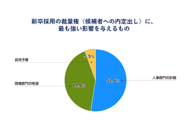 新卒採用の裁量権(候補者への内定出し)に、最も強い影響力を与えるもの