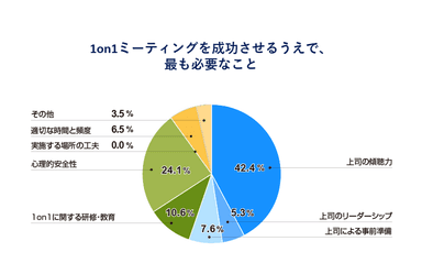 1on1ミーティングを成功させるうえで、最も必要なこと