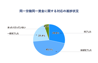 同一労働同一賃金に関する対応の進捗状況