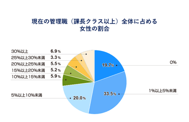 現在の管理職(課長クラス以上)全体に占める女性の割合