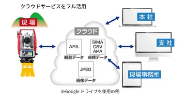 Android(TM)端末でデータ共有