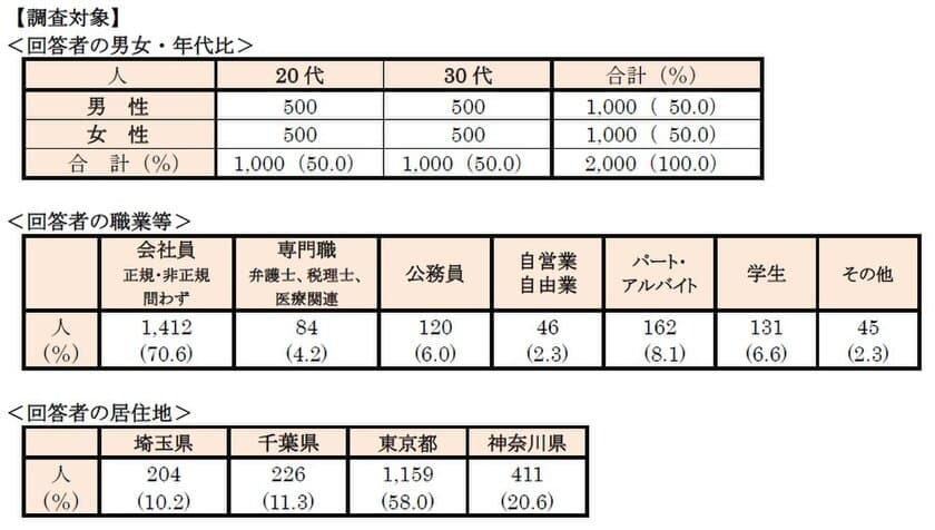 ◆首都圏 20・30代単身生活者アンケート　
単身者が選んだ「住みたい街ランキング2020」
◆今、住みたい街：不動のトップ「吉祥寺」、3年連続1位
～「東京」がトップ10入り(7位)～
◆単身者が住みやすい街：
「吉祥寺」が前年4位から1位、2冠達成！
～「赤羽」が「横浜」を抑え4位に～