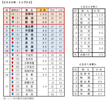 今、住みたい街はどこですか？