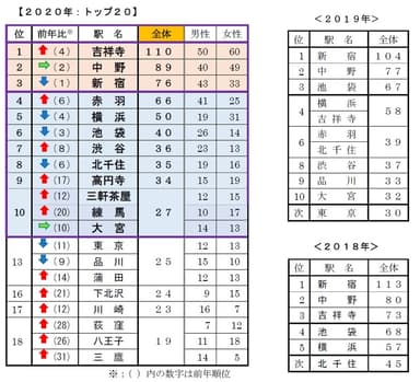 単身者が住みやすい街はどこですか？