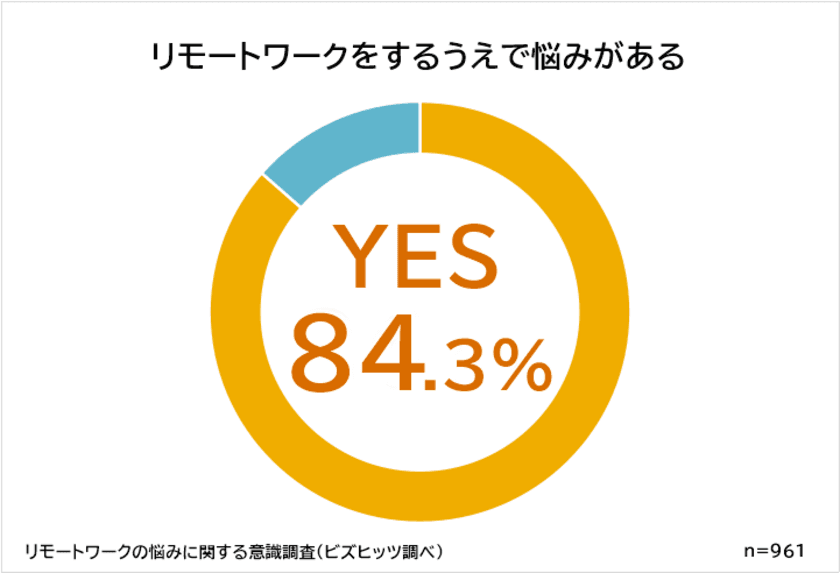 リモートワークで困っていることランキング！
男女961人のアンケート調査結果と専門家の考察を発表