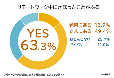 リモートワーク中にさぼったことがある人は6割以上