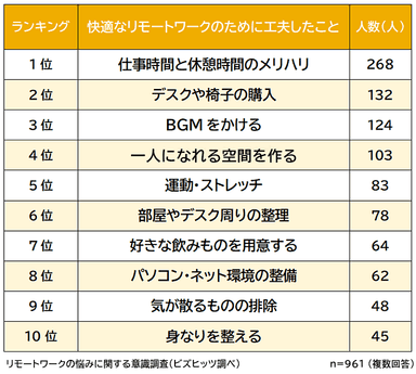 快適なリモートワークのために工夫したこと