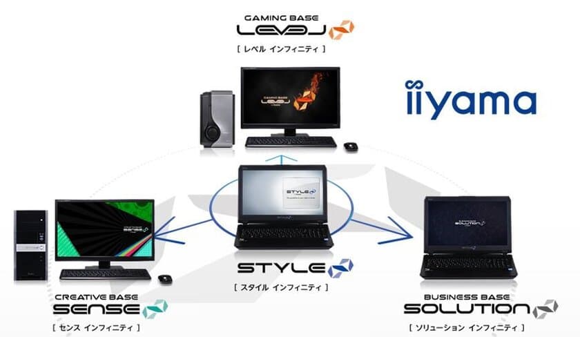 ユニットコム「iiyama PC」、「中古PC」の
新製造工場を国内2拠点で稼働開始