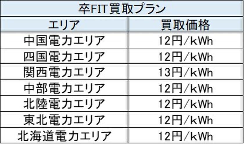 熊本電力、卒FIT・住宅用太陽光余剰電力買取のエリアを拡大　
価格は業界最高値圏の12～13円