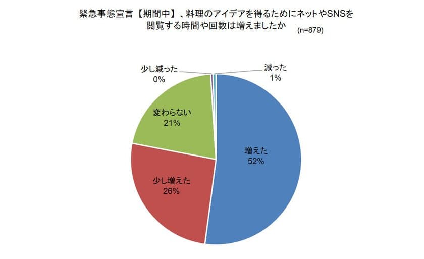 withコロナ時代の「料理に関するオンライン活用」調査　
～料理に関する情報取得：
72％がInstagram、60％以上が「料理のライブ配信」を視聴～