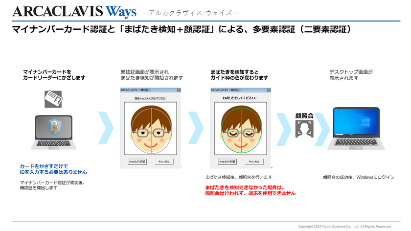 AIを利用した「まばたき検知」機能で顔認証を強化　
認証セキュリティ「ARCACLAVIS Ways」の
新バージョンを提供開始