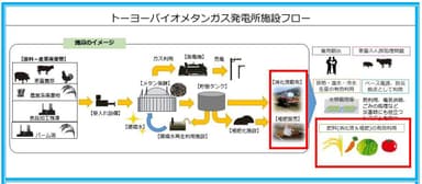 トーヨーバイオメタンガス発電所施設フロー