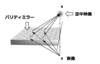 空中結像のしくみ