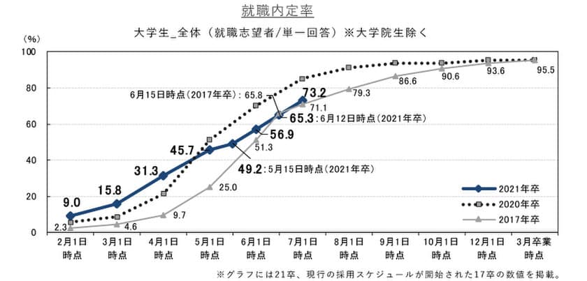 就職内定率は73.2%、6月1日時点から16.3ポイント増加。
対面での採用選考活動が進む