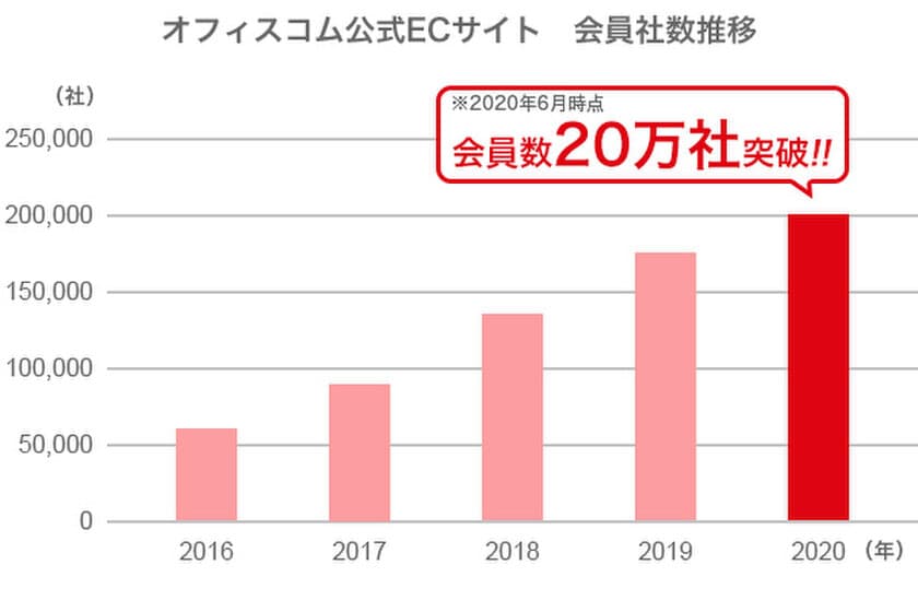 オフィス家具通販の「オフィスコム」、
2020年6月末日で公式ECサイトの会員社数が20万社突破