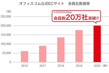 オフィスコム公式ECサイト会員社数推移