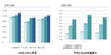 おうちdeドクターサポートによる歩数・体重の推移
