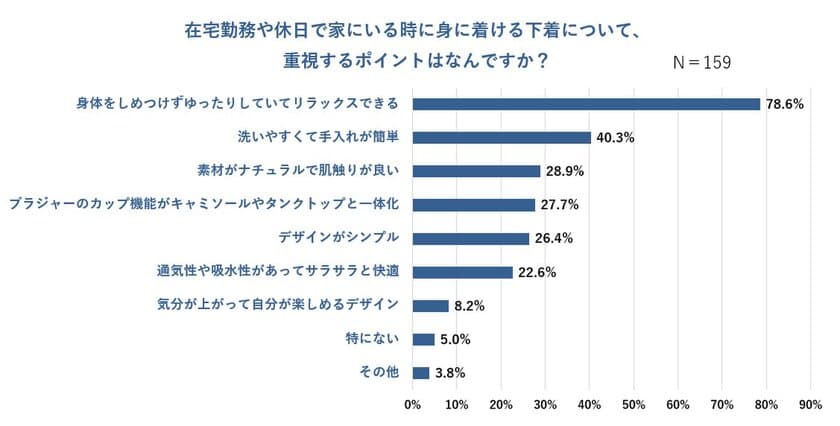 女性のおうち時間と美意識に関する下着の調査を実施　
約8割の女性が「おうち時間の下着はリラックスを重視」