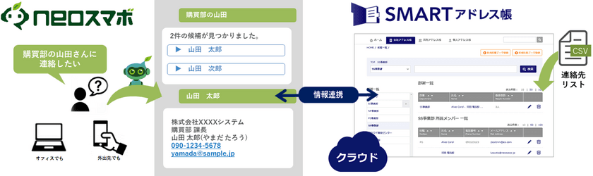 “社員や顧客の連絡先をクラウド管理＆BOTで簡単検索”
チャットボットサービス【neoスマボ】
クラウド型アドレス帳と連携した「電話帳BOT」をリリース