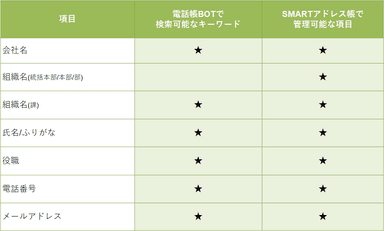 電話帳に登録した組織階層から検索することも可能