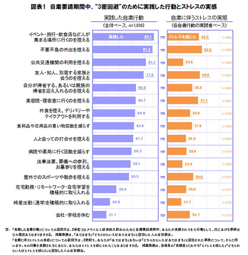 『コロナ自粛による生活者意識の変化』に関する調査を発表！
withコロナ時代に緊密さ増す「心の距離」に注目