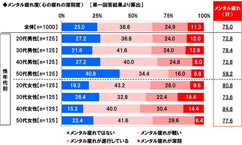 養命酒製造株式会社調べ　
メンタル疲れの原因や症状・サインがある人
“メンタル疲れさん”は全体の75%　
“メンタル疲れさん”が多いのは40代女性、
断然少ないのは50代男性