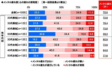 メンタル疲れ度（心の疲れの深刻度）