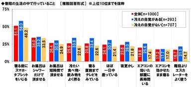 普段の生活の中で行っていること