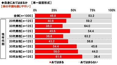 体の不調を感じやすいか