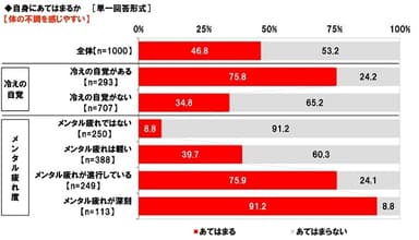 体の不調を感じやすいか（冷えの自覚・メンタル疲れ度軸）