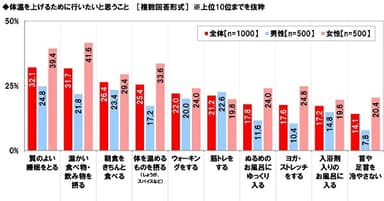 体温を上げるために行いたいと思うこと