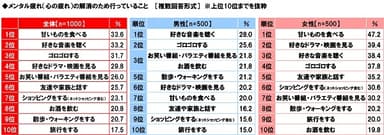 メンタル疲れ（心の疲れ）の解消のため行っていること