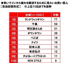 笑いでメンタル疲れを解消するために見たいお笑い芸人