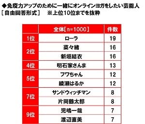 免疫力アップのために一緒にオンラインヨガをしたい芸能人