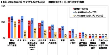 最近、どのようなことにイライラすることがあったか