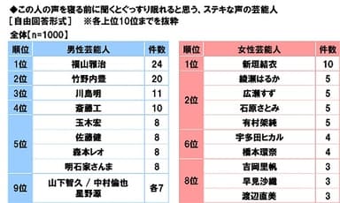 この人の声を寝る前に聞くとぐっすり眠れると思う、ステキな声の芸能人